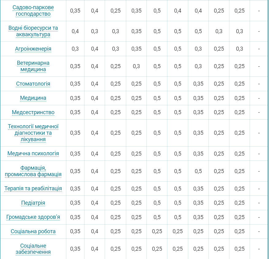 Вступительная кампания 2024: появились весовые коэффициенты для каждой специальности